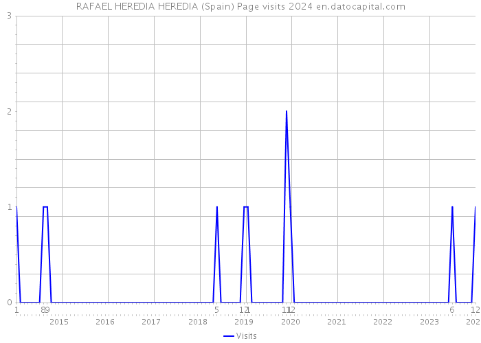 RAFAEL HEREDIA HEREDIA (Spain) Page visits 2024 