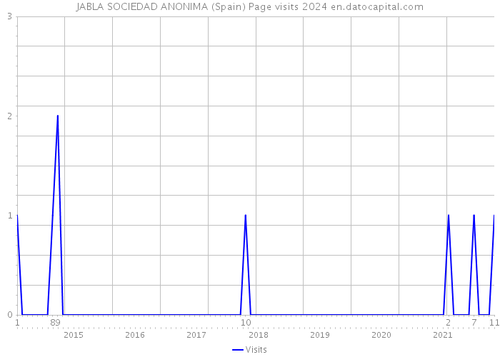 JABLA SOCIEDAD ANONIMA (Spain) Page visits 2024 