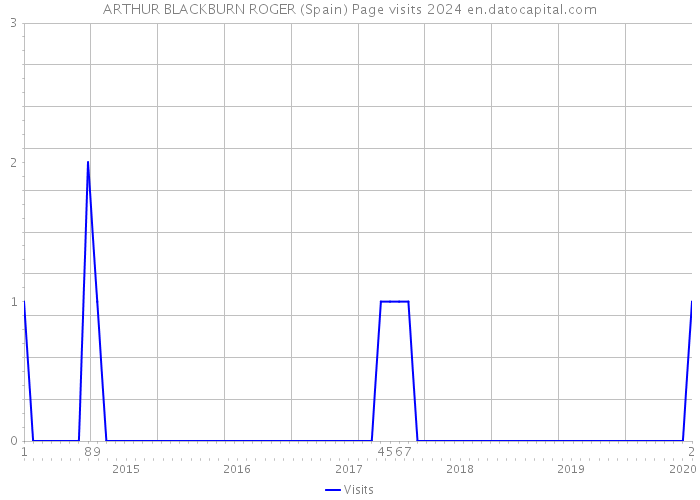 ARTHUR BLACKBURN ROGER (Spain) Page visits 2024 