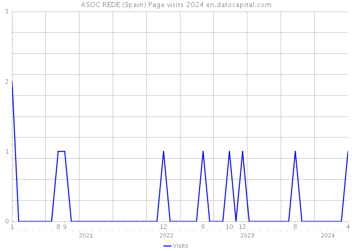 ASOC REDE (Spain) Page visits 2024 