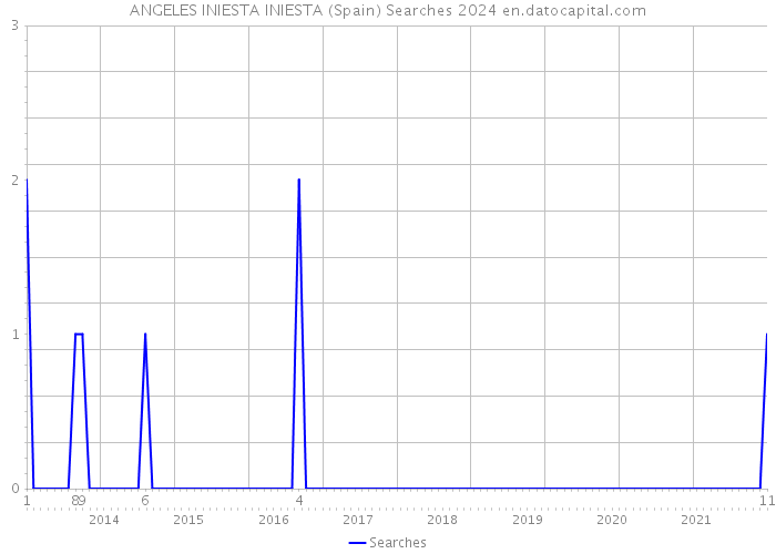 ANGELES INIESTA INIESTA (Spain) Searches 2024 