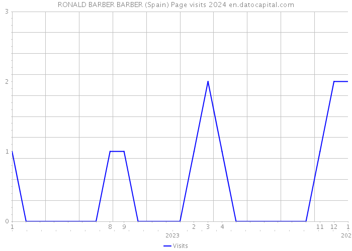 RONALD BARBER BARBER (Spain) Page visits 2024 