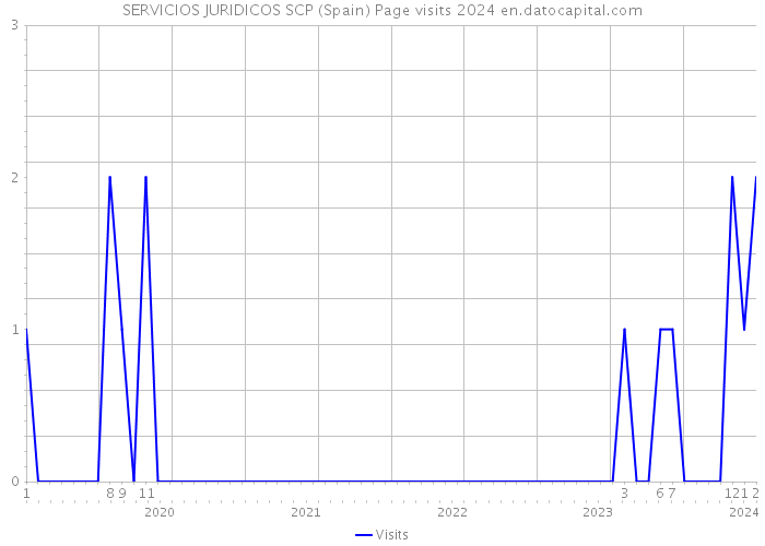 SERVICIOS JURIDICOS SCP (Spain) Page visits 2024 