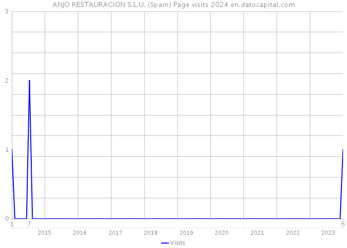 ANJO RESTAURACION S.L.U. (Spain) Page visits 2024 