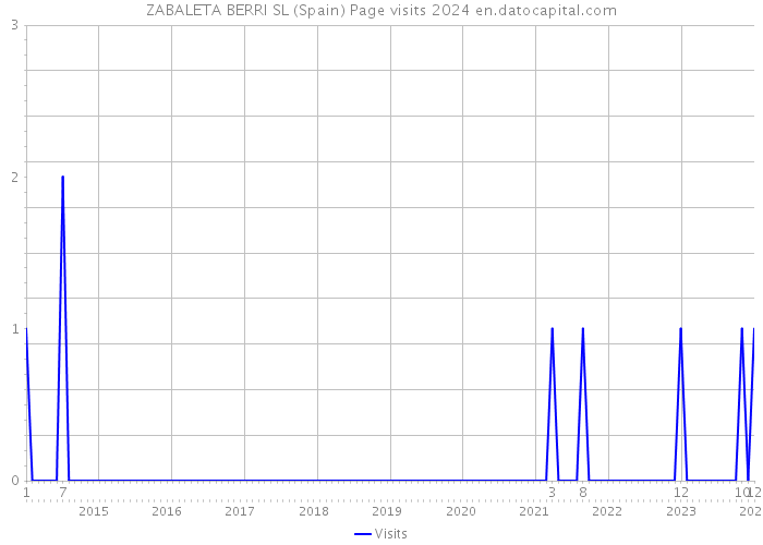 ZABALETA BERRI SL (Spain) Page visits 2024 