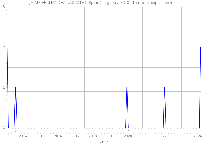 JAIME FERNANDEZ RASCADO (Spain) Page visits 2024 