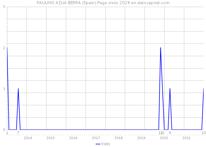 PAULINO AZUA BERRA (Spain) Page visits 2024 