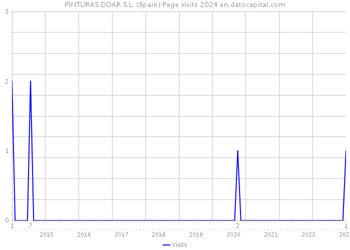 PINTURAS DOAR S.L. (Spain) Page visits 2024 