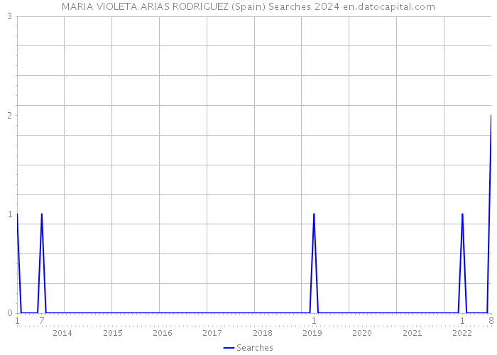 MARIA VIOLETA ARIAS RODRIGUEZ (Spain) Searches 2024 