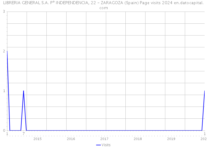 LIBRERIA GENERAL S.A. Pº INDEPENDENCIA, 22 - ZARAGOZA (Spain) Page visits 2024 