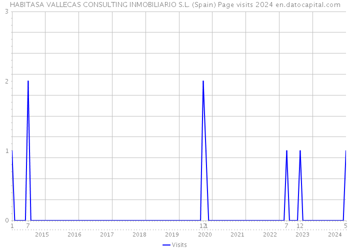 HABITASA VALLECAS CONSULTING INMOBILIARIO S.L. (Spain) Page visits 2024 