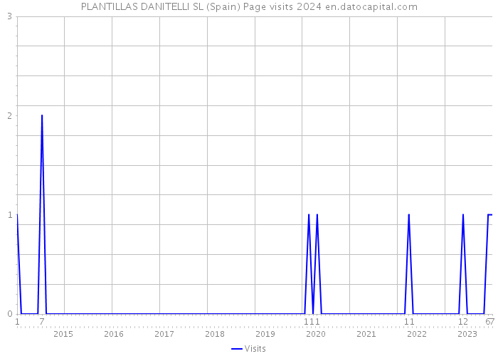 PLANTILLAS DANITELLI SL (Spain) Page visits 2024 