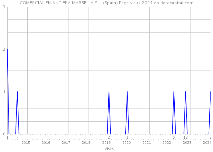 COMERCIAL FINANCIERA MARBELLA S.L. (Spain) Page visits 2024 
