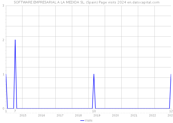 SOFTWARE EMPRESARIAL A LA MEDIDA SL. (Spain) Page visits 2024 