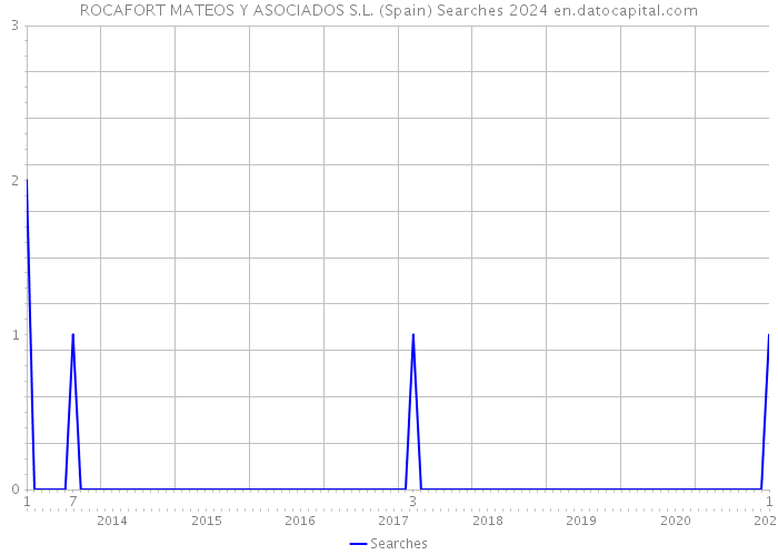 ROCAFORT MATEOS Y ASOCIADOS S.L. (Spain) Searches 2024 