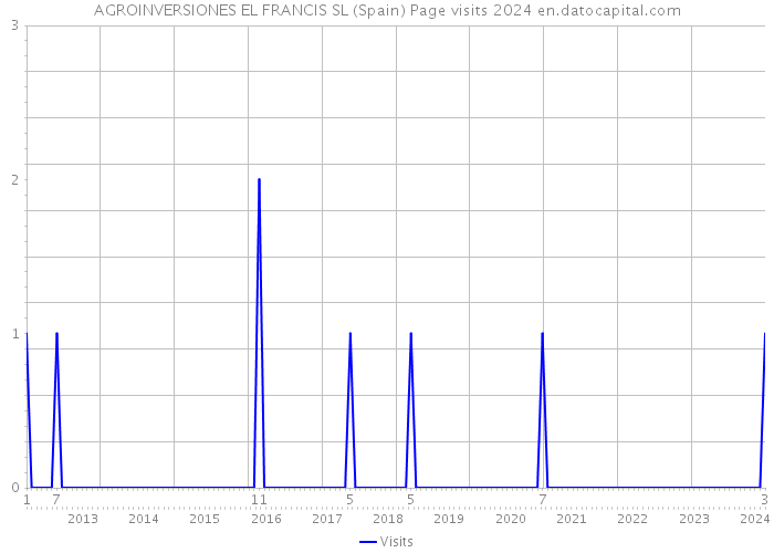 AGROINVERSIONES EL FRANCIS SL (Spain) Page visits 2024 