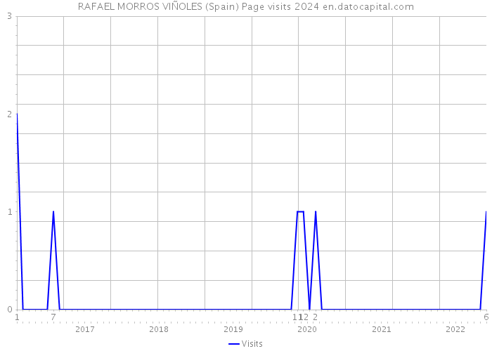RAFAEL MORROS VIÑOLES (Spain) Page visits 2024 