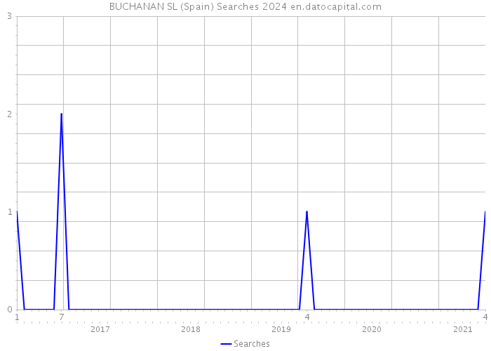 BUCHANAN SL (Spain) Searches 2024 