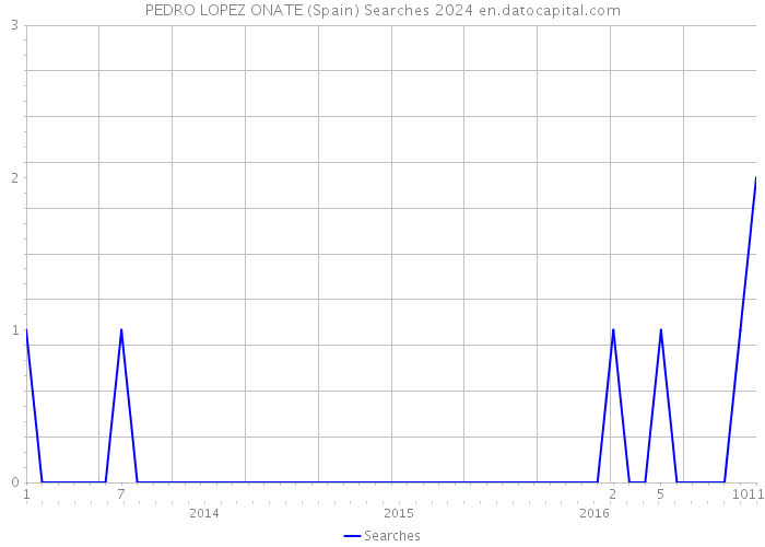 PEDRO LOPEZ ONATE (Spain) Searches 2024 