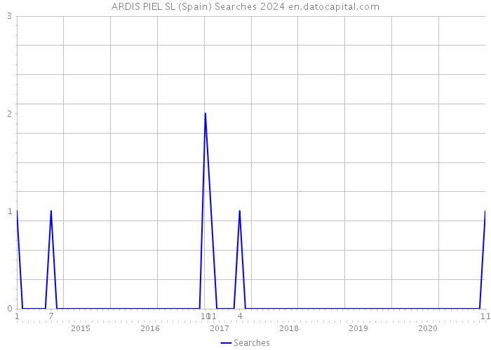ARDIS PIEL SL (Spain) Searches 2024 