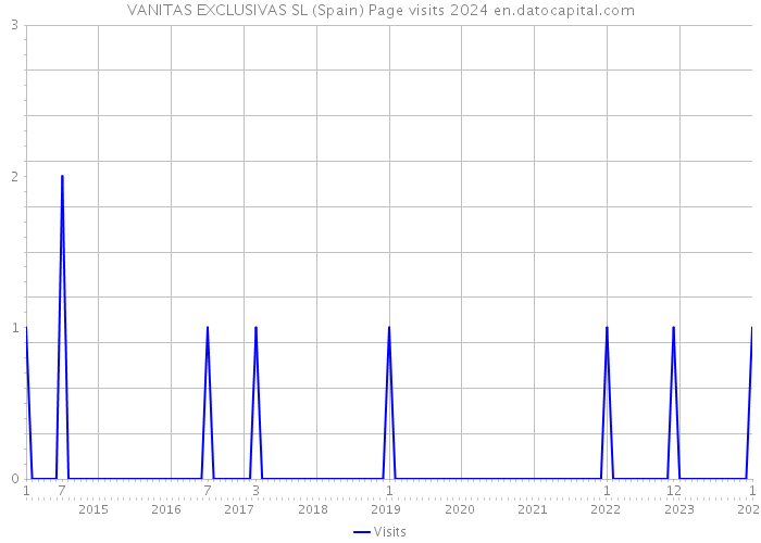 VANITAS EXCLUSIVAS SL (Spain) Page visits 2024 