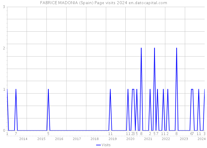 FABRICE MADONIA (Spain) Page visits 2024 