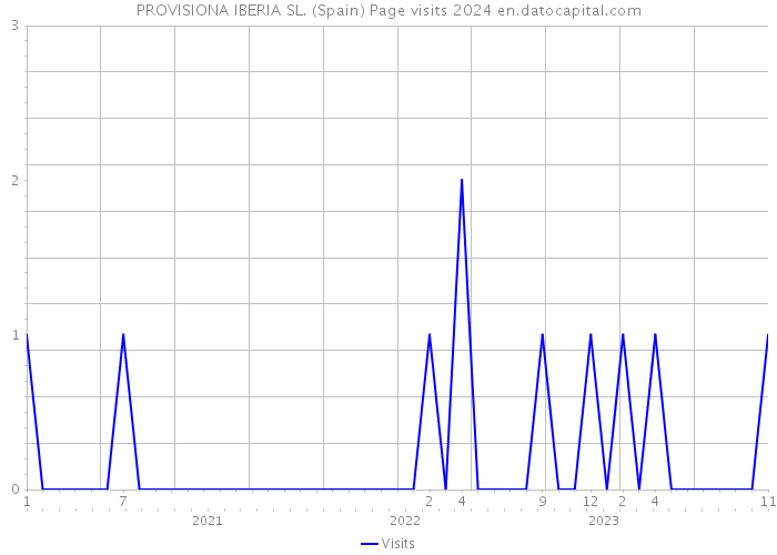 PROVISIONA IBERIA SL. (Spain) Page visits 2024 