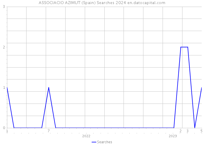 ASSOCIACIO AZIMUT (Spain) Searches 2024 