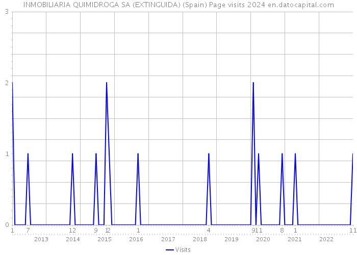 INMOBILIARIA QUIMIDROGA SA (EXTINGUIDA) (Spain) Page visits 2024 