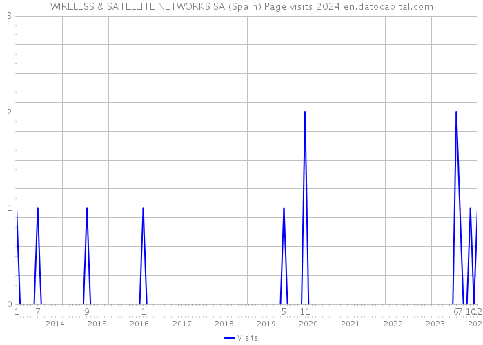 WIRELESS & SATELLITE NETWORKS SA (Spain) Page visits 2024 