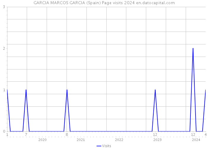 GARCIA MARCOS GARCIA (Spain) Page visits 2024 