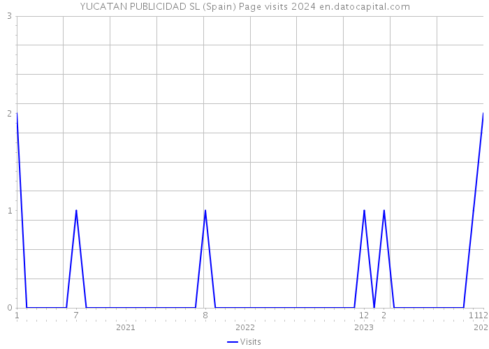 YUCATAN PUBLICIDAD SL (Spain) Page visits 2024 