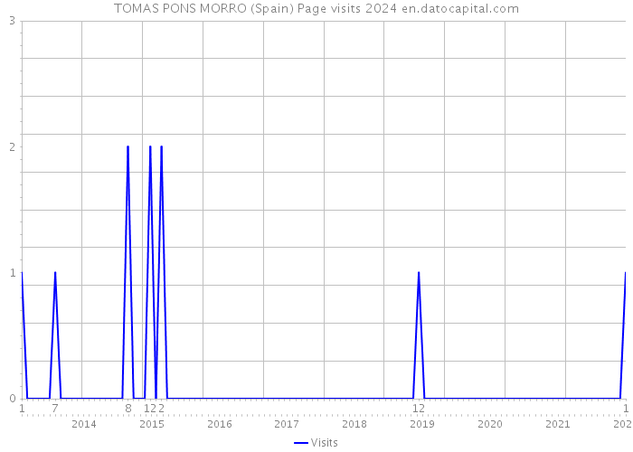 TOMAS PONS MORRO (Spain) Page visits 2024 