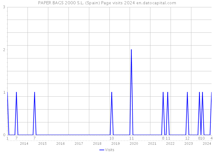 PAPER BAGS 2000 S.L. (Spain) Page visits 2024 