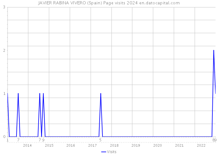 JAVIER RABINA VIVERO (Spain) Page visits 2024 