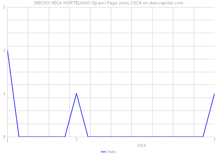 SERGIO VEGA HORTELANO (Spain) Page visits 2024 