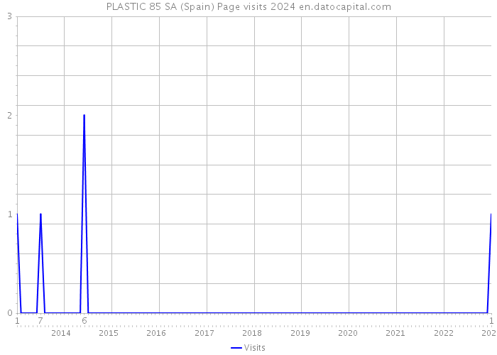 PLASTIC 85 SA (Spain) Page visits 2024 