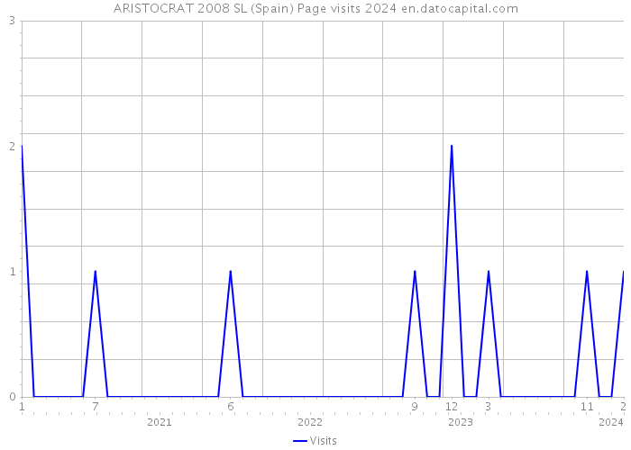 ARISTOCRAT 2008 SL (Spain) Page visits 2024 