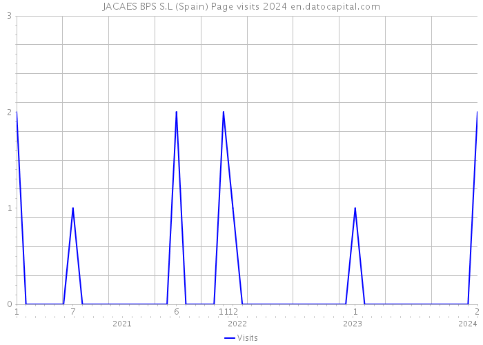 JACAES BPS S.L (Spain) Page visits 2024 