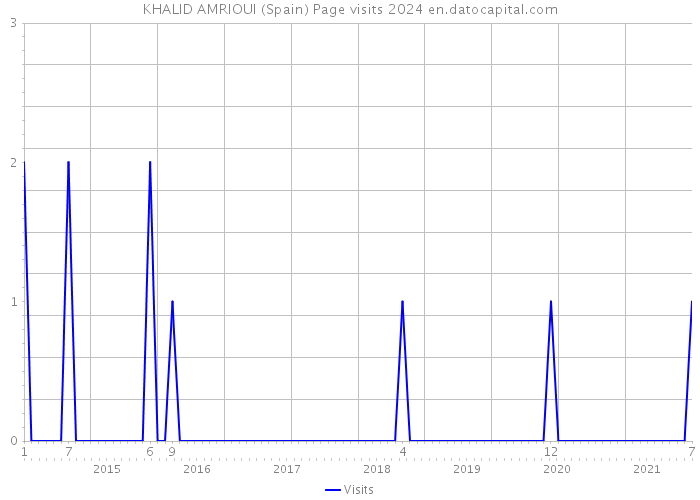 KHALID AMRIOUI (Spain) Page visits 2024 