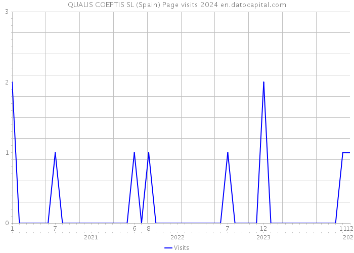 QUALIS COEPTIS SL (Spain) Page visits 2024 