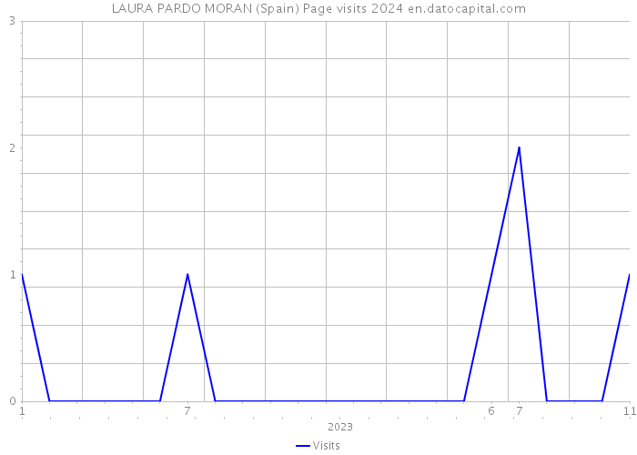 LAURA PARDO MORAN (Spain) Page visits 2024 