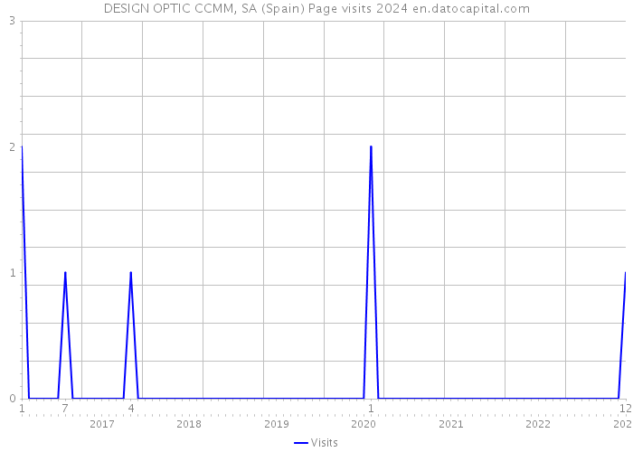 DESIGN OPTIC CCMM, SA (Spain) Page visits 2024 