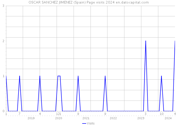 OSCAR SANCHEZ JIMENEZ (Spain) Page visits 2024 