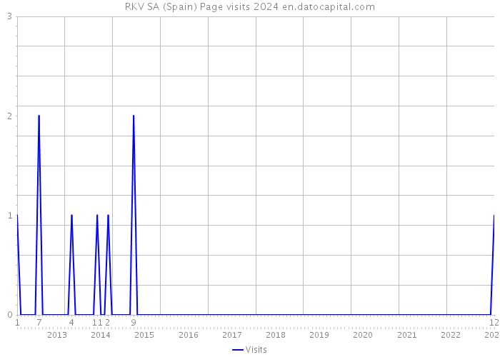 RKV SA (Spain) Page visits 2024 