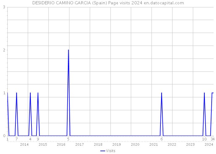 DESIDERIO CAMINO GARCIA (Spain) Page visits 2024 