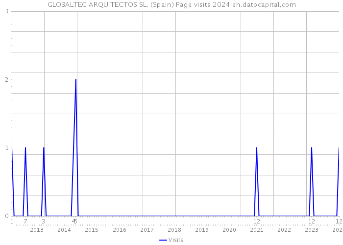GLOBALTEC ARQUITECTOS SL. (Spain) Page visits 2024 