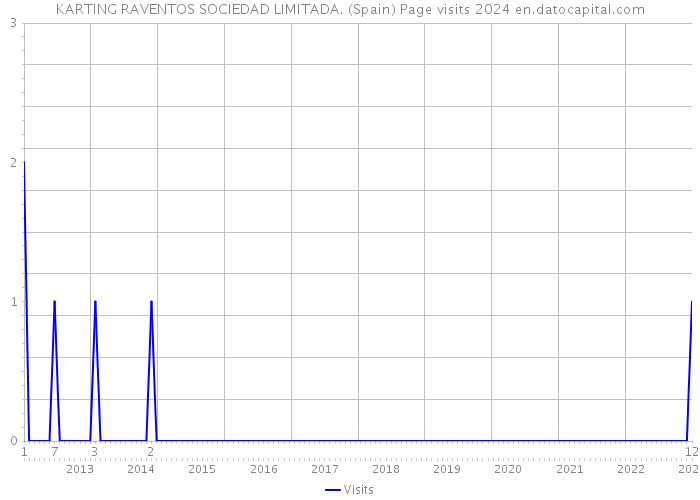 KARTING RAVENTOS SOCIEDAD LIMITADA. (Spain) Page visits 2024 