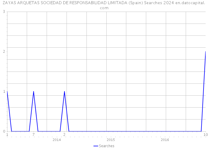 ZAYAS ARQUETAS SOCIEDAD DE RESPONSABILIDAD LIMITADA (Spain) Searches 2024 