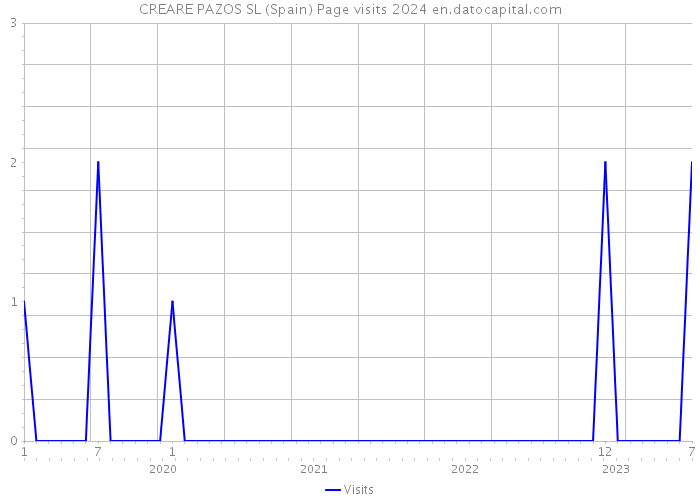 CREARE PAZOS SL (Spain) Page visits 2024 